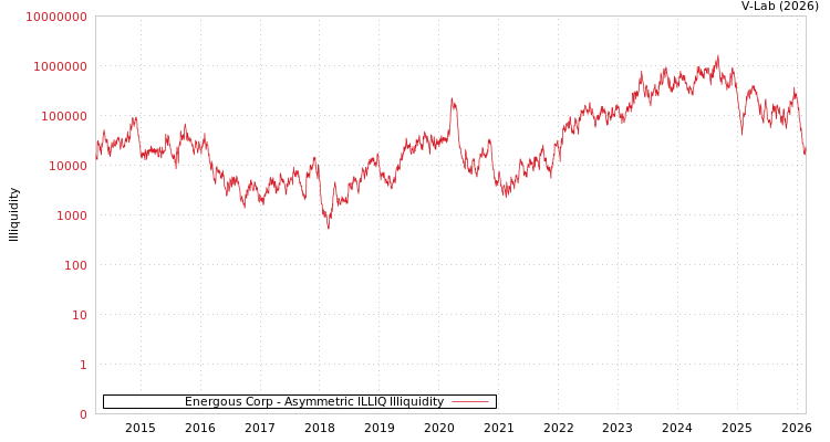 graph of Energous Corp ILLIQ-AMEM
