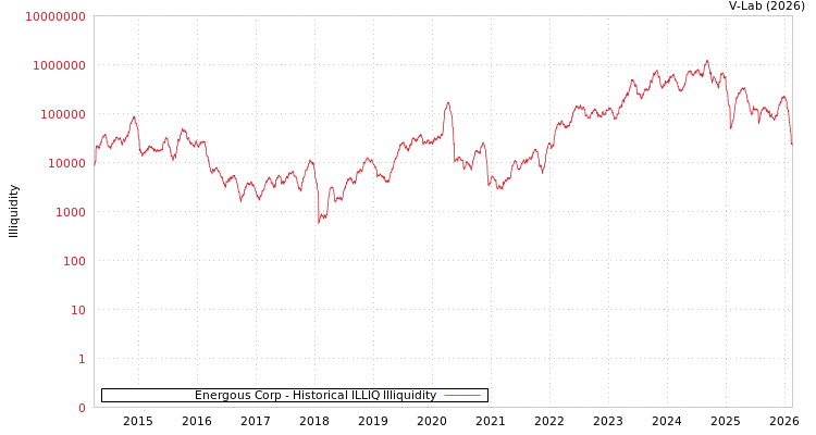 graph of Energous Corp ILLIQ-HIST