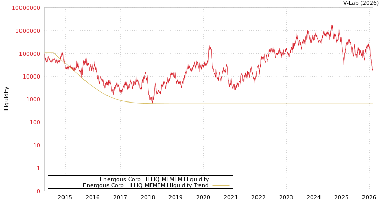 graph of Energous Corp ILLIQ-MFMEM