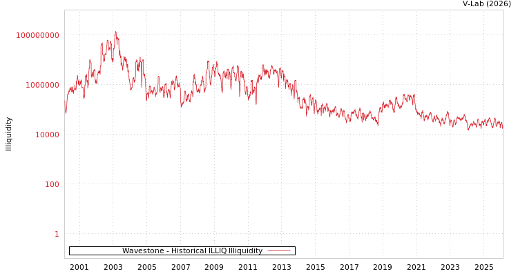 graph of Wavestone ILLIQ-HIST