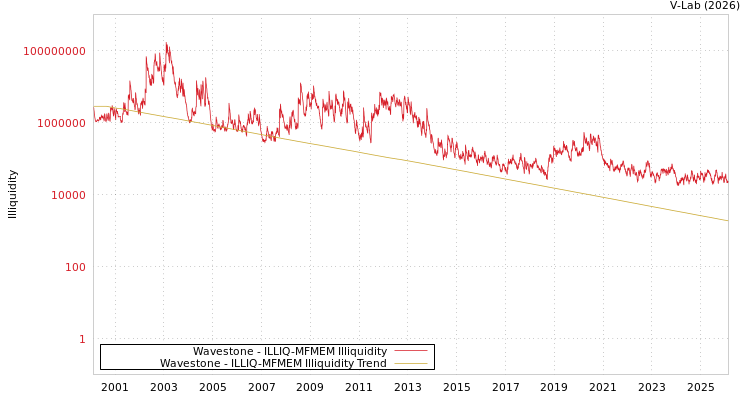 graph of Wavestone ILLIQ-MFMEM