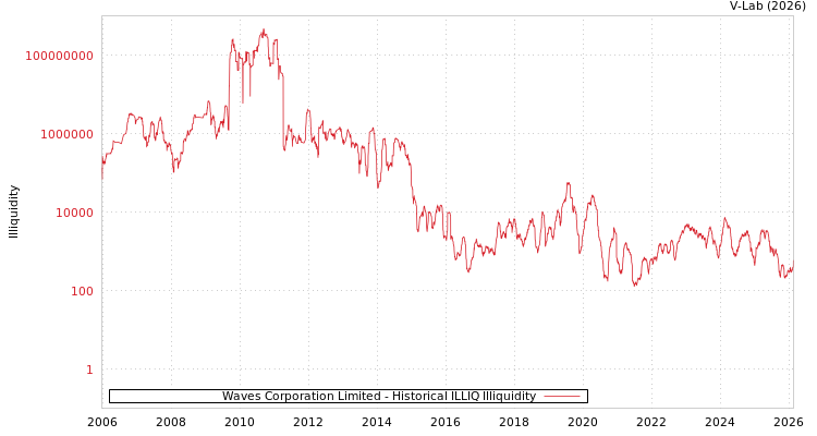 graph of Waves Corporation Limited ILLIQ-HIST