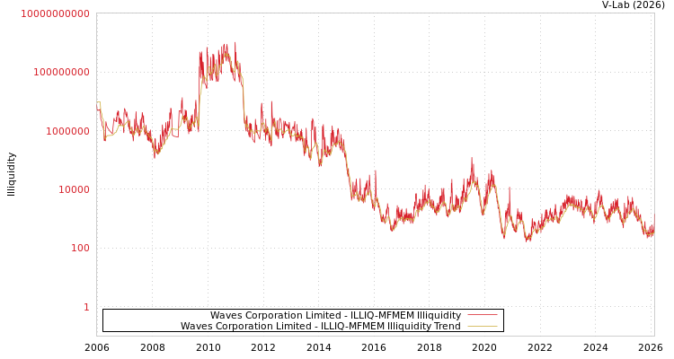 graph of Waves Corporation Limited ILLIQ-MFMEM