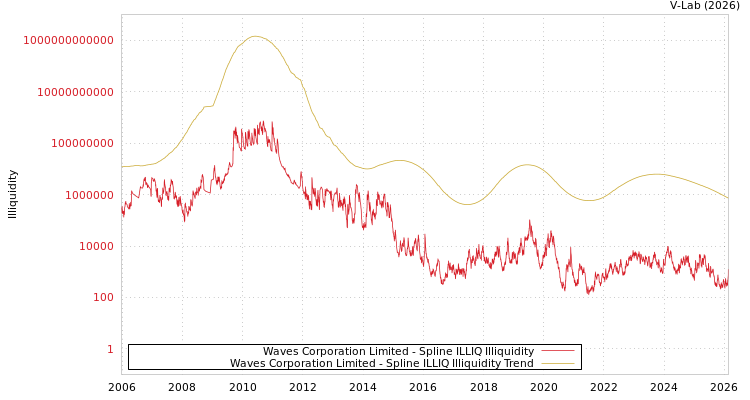 graph of Waves Corporation Limited ILLIQ-SMEM