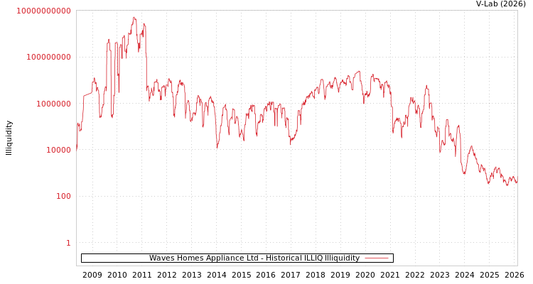 graph of Waves Homes Appliance Ltd ILLIQ-HIST