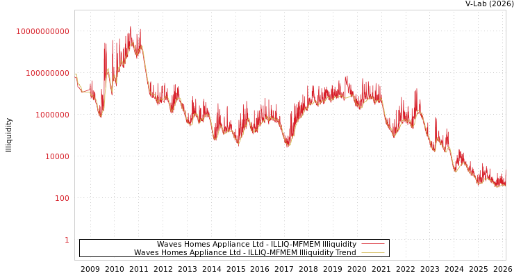 graph of Waves Homes Appliance Ltd ILLIQ-MFMEM