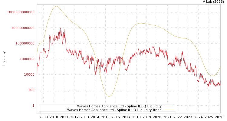 graph of Waves Homes Appliance Ltd ILLIQ-SMEM