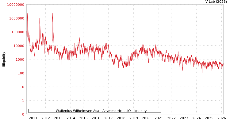 graph of Wallenius Wilhelmsen Asa ILLIQ-AMEM