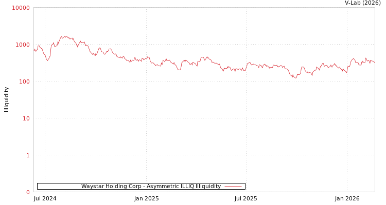 graph of Waystar Holding Corp ILLIQ-AMEM