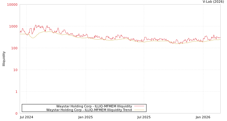 graph of Waystar Holding Corp ILLIQ-MFMEM