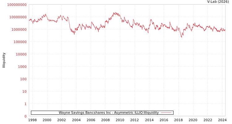 graph of Wayne Savings Bancshares Inc ILLIQ-AMEM