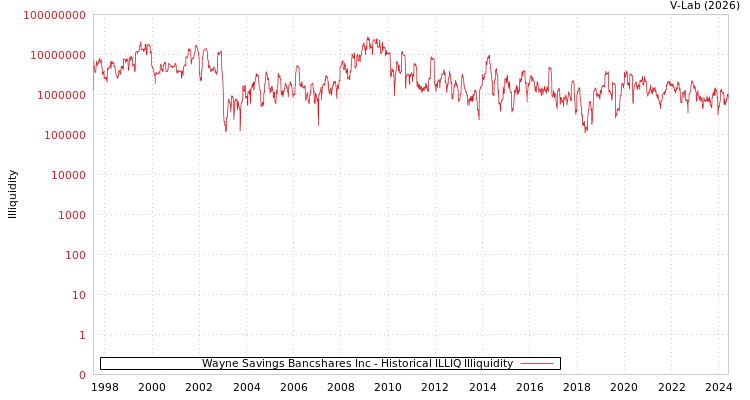 graph of Wayne Savings Bancshares Inc ILLIQ-HIST