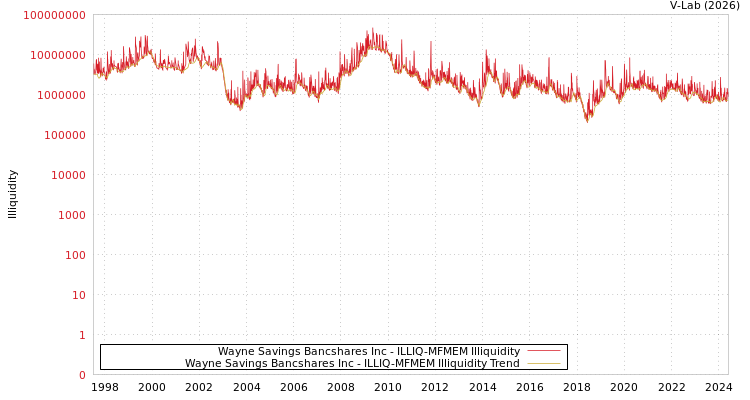 graph of Wayne Savings Bancshares Inc ILLIQ-MFMEM