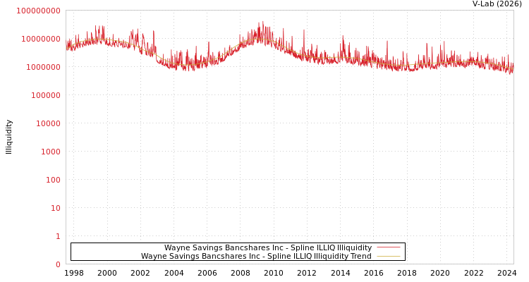 graph of Wayne Savings Bancshares Inc ILLIQ-SMEM
