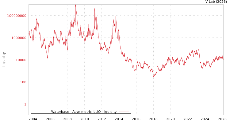 graph of Waterbase ILLIQ-AMEM