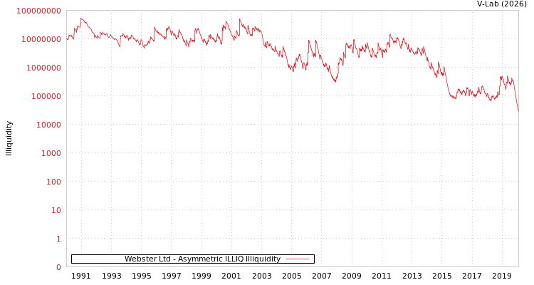 graph of Webster Ltd ILLIQ-AMEM