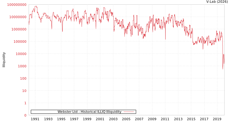 graph of Webster Ltd ILLIQ-HIST