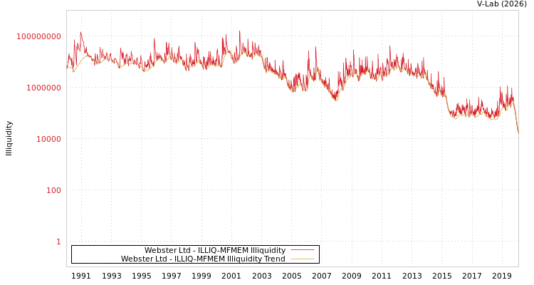 graph of Webster Ltd ILLIQ-MFMEM