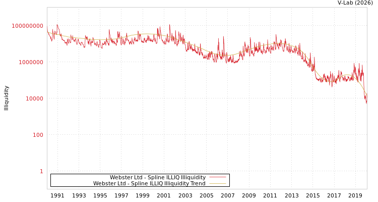 graph of Webster Ltd ILLIQ-SMEM