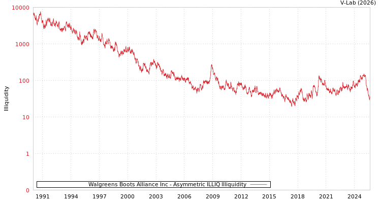 graph of Walgreens Boots Alliance Inc ILLIQ-AMEM