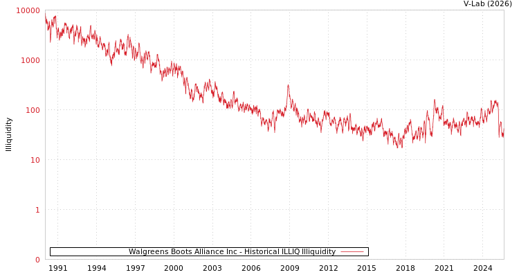 graph of Walgreens Boots Alliance Inc ILLIQ-HIST