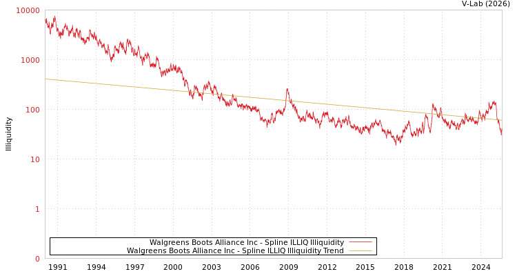 graph of Walgreens Boots Alliance Inc ILLIQ-SMEM