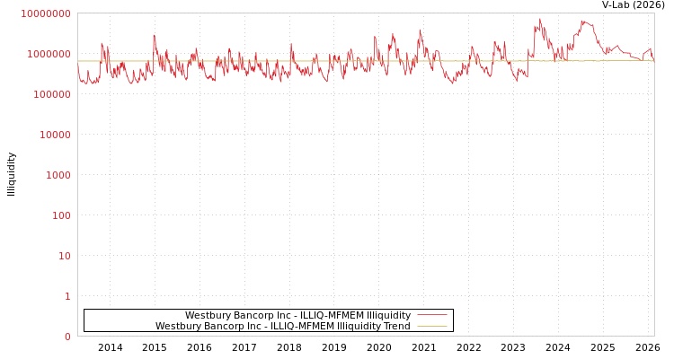 graph of Westbury Bancorp Inc ILLIQ-MFMEM