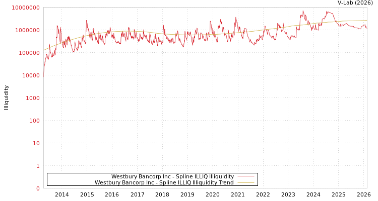 graph of Westbury Bancorp Inc ILLIQ-SMEM