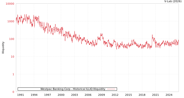 graph of Westpac Banking Corp ILLIQ-HIST