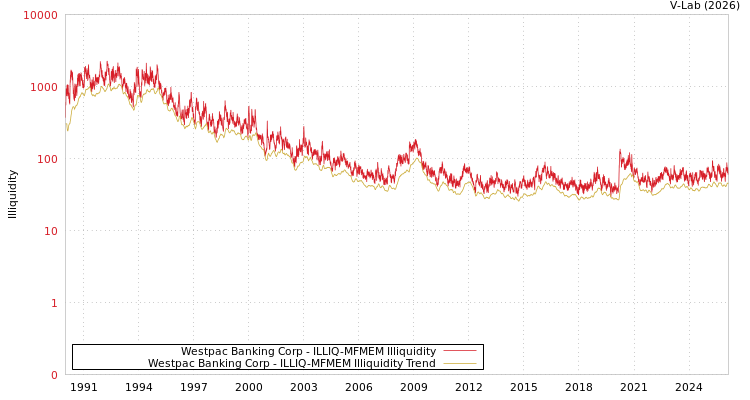 graph of Westpac Banking Corp ILLIQ-MFMEM