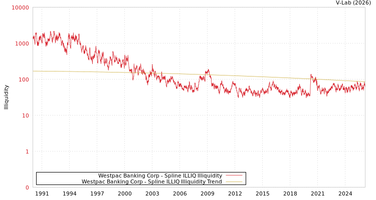 graph of Westpac Banking Corp ILLIQ-SMEM