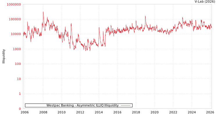 graph of Westpac Banking ILLIQ-AMEM