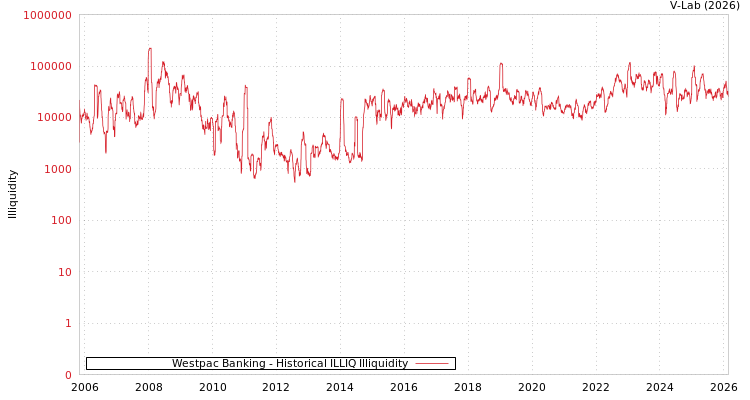 graph of Westpac Banking ILLIQ-HIST