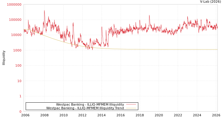 graph of Westpac Banking ILLIQ-MFMEM