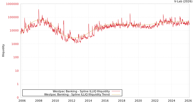 graph of Westpac Banking ILLIQ-SMEM