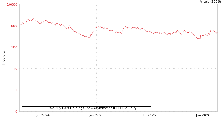 graph of We Buy Cars Holdings Ltd ILLIQ-AMEM