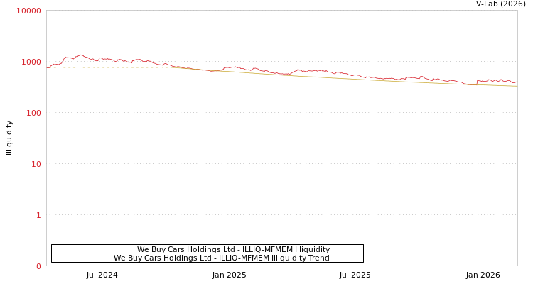 graph of We Buy Cars Holdings Ltd ILLIQ-MFMEM