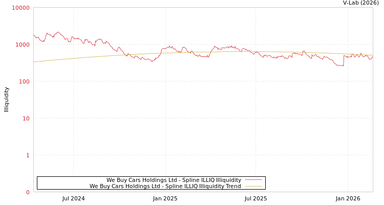 graph of We Buy Cars Holdings Ltd ILLIQ-SMEM