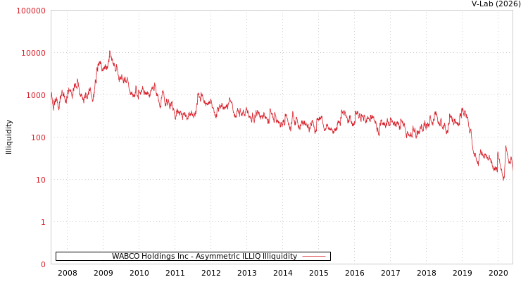 graph of WABCO Holdings Inc ILLIQ-AMEM