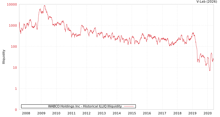 graph of WABCO Holdings Inc ILLIQ-HIST