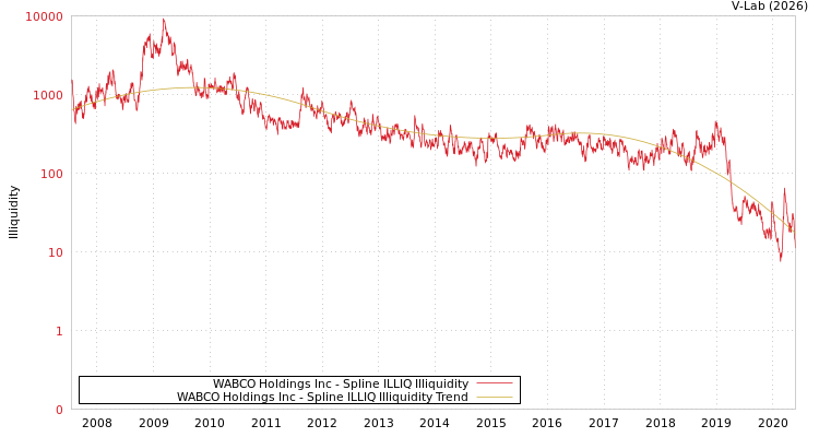 graph of WABCO Holdings Inc ILLIQ-SMEM
