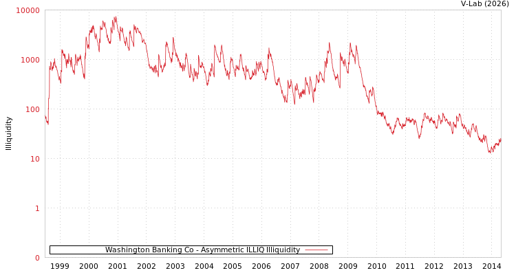 graph of Washington Banking Co ILLIQ-AMEM