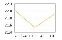 Impact of return on liquidity tomorrow