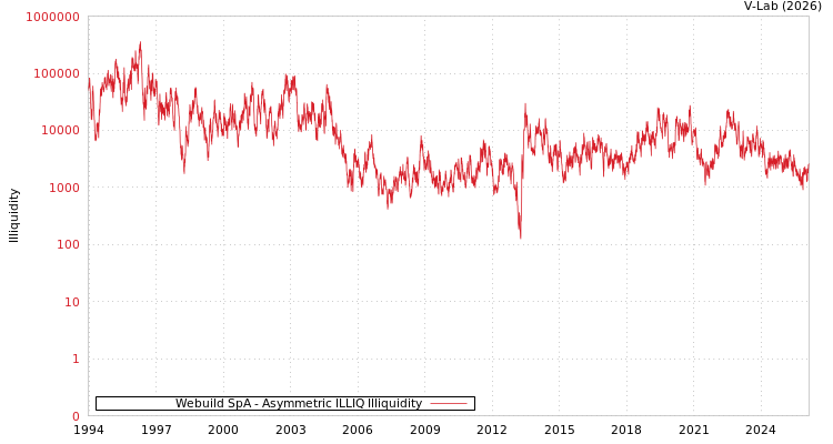 graph of Webuild SpA ILLIQ-AMEM