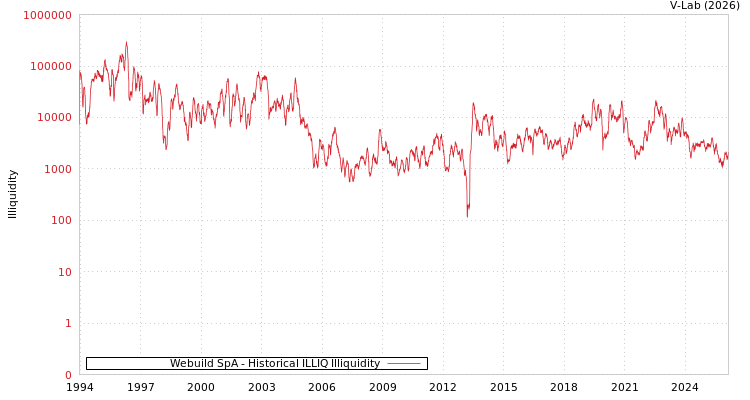 graph of Webuild SpA ILLIQ-HIST