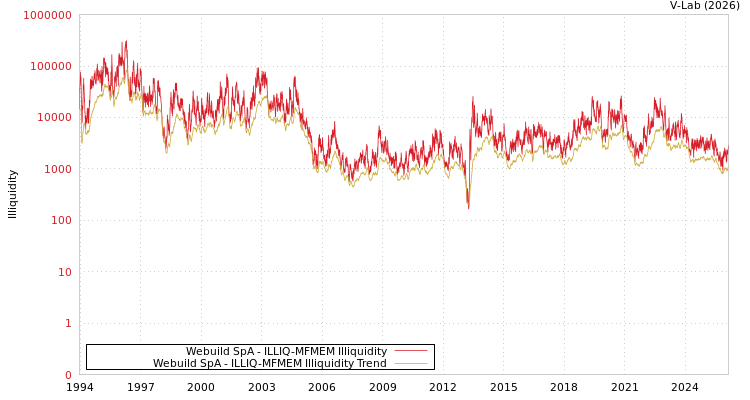 graph of Webuild SpA ILLIQ-MFMEM