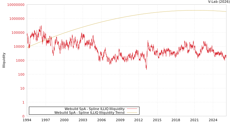 graph of Webuild SpA ILLIQ-SMEM
