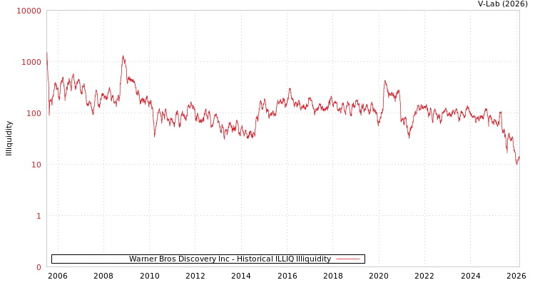 graph of Warner Bros Discovery Inc ILLIQ-HIST