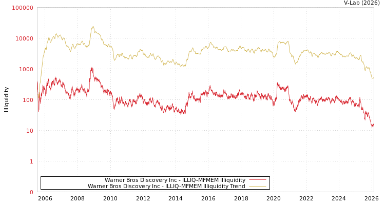graph of Warner Bros Discovery Inc ILLIQ-MFMEM