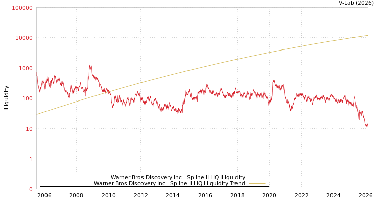 graph of Warner Bros Discovery Inc ILLIQ-SMEM